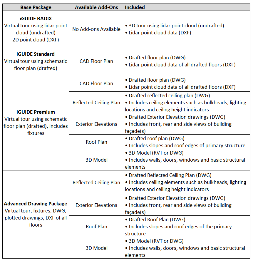 Base Package 
Available Add-Ons 
Included 
iGUIDE RADIX 
Virtual tour using lidar point 
cloud (undrafted) 
No Add-ons Available 
. 3D tour using lidar point cloud (undrafted) 
. Lidar point cloud data (DXF) 
2D point cloud (DXF) 
İGUIDE Standard 
Virtual tour using schematic 
CAD Floor Plan 
. Drafted floor plan (DWG) 
floor plan (drafted) 
. Lidar point cloud data of all drafted floors (DXF) 
CAD Floor Plan 
. Drafted floor plan (DWG) 
. Lidar point cloud data of all drafted floors (DXF) 
. Drafted reflected ceiling plan (DWG) 
Reflected Ceiling Plan 
. Includes ceiling elements such as bulkheads, lighting 
iGUIDE Premium 
locations and ceiling height indicators 
Virtual tour using schematic 
. Drafted Exterior Elevation drawings (DWG) 
floor plan (drafted), includes 
Exterior Elevations 
. Includes front, rear and side views of building 
fixtures 
façade(s) 
Roof Plan 
. Drafted roof plan (DWG) 
. Includes slopes and roof edges of primary structure 
. 3D Model (RVT or DWG) 
3D Model 
. Includes walls, doors, windows and basic structural 
elements 
. Drafted Reflected Ceiling Plan (DWG) 
Reflected Ceiling Plan 
. Includes ceiling elements such as bulkheads, lighting 
locations and ceiling height indicators 
. Drafted Exterior Elevation drawings (DWG) 
Advanced Drawing Package 
Exterior Elevations 
Virtual tour, fixtures, DWG, 
. Includes front, rear and side views of building 
plotted drawings, DXF of all 
façade(s) 
. Drafted Roof Plan (DWG) 
floors 
Roof Plan 
. Includes slopes and roof edges of the primary 
structure 
. 3D Model (RVT or DWG) 
3D Model 
. Includes walls, doors, windows and basic structural 
elements 